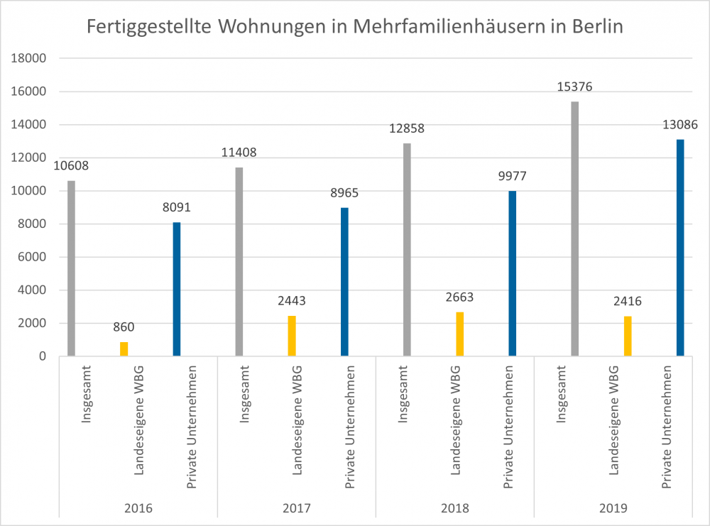 Fertiggestellte Wohnungen in Mehrfamilienhäusern in Berlin
