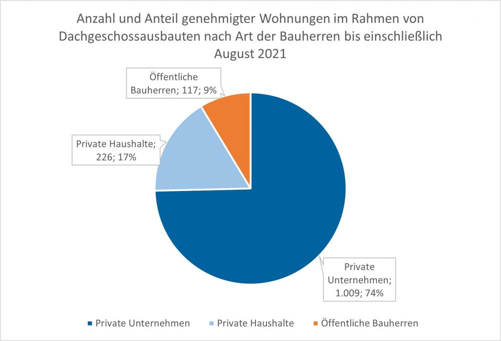 Anzahl und Anteil genehmigter Wohnungen im Rahmen von Dachgeschossausbauten nach Art der Bauherren bis einschließlich August 2021