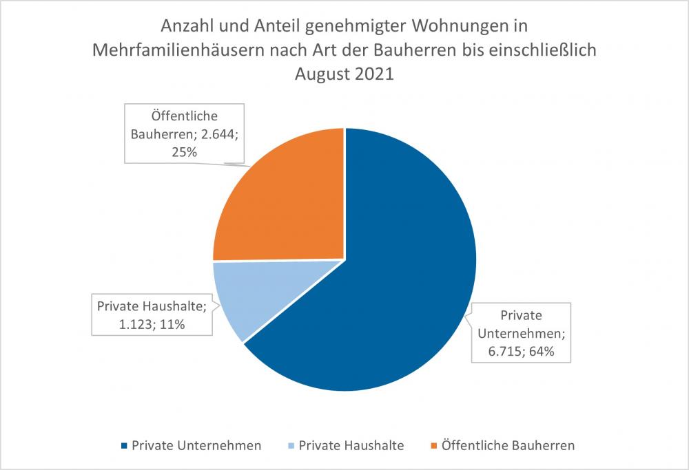 Anzahl und Anteil genehmigter Wohnungen in Mehrfamilienhäusern nach Art der Bauherren bis einschließlich August 2021